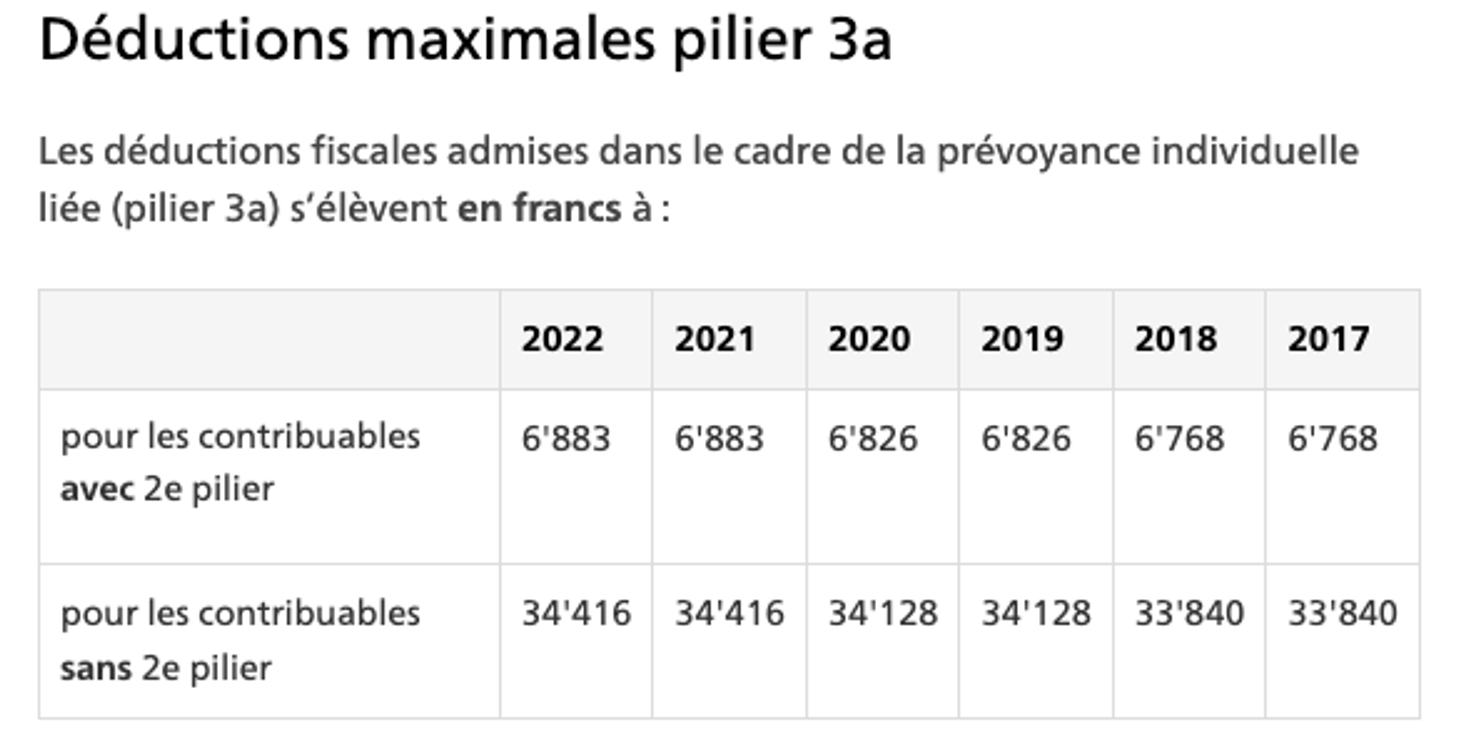 Deduction pilier 3a Solvable blog