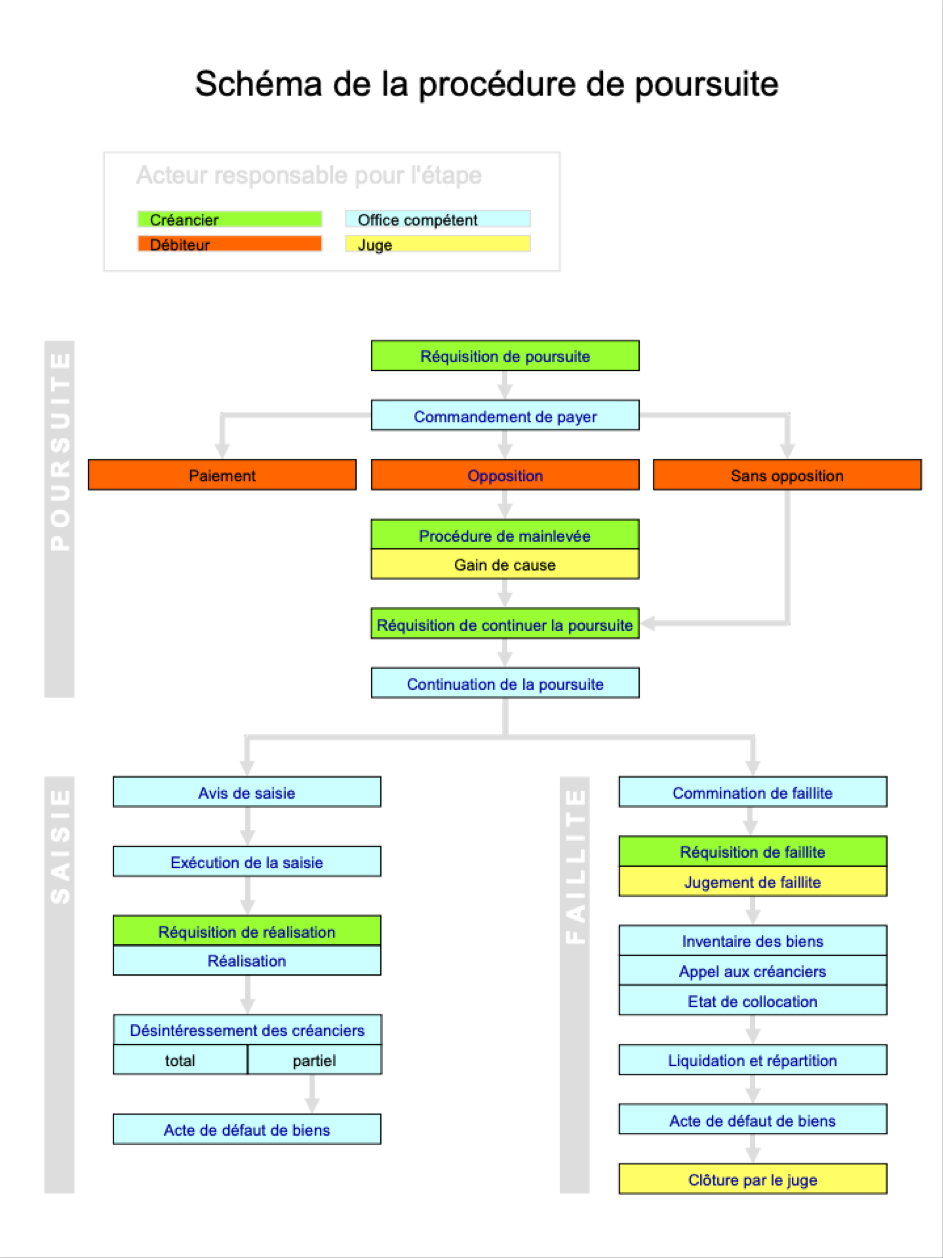 procédure de poursuites